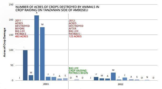 121213 1 1 Big Life Rangers Save Elephants Lives by Saving Farmers Crops